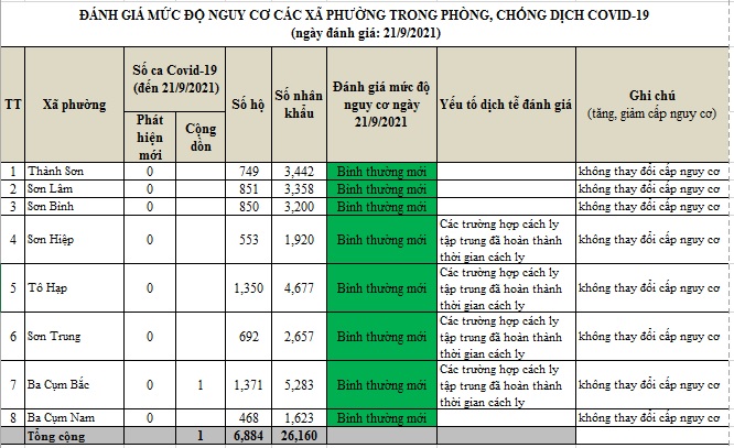 ĐÁNH GIÁ MỨC ĐỘ NGUY CƠ DỊCH BỆNH COVID-19 TẠI HUYỆN KHÁNH SƠN (Cập nhật ngày 21/9/2021)